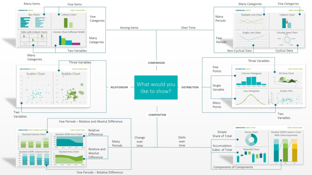 Ein Flussdiagramm leitet die Benutzer bei der Auswahl von Diagrammtypen in Microsoft Power BI an, mit visuellen Beispielen für Vergleiche, Verteilungen und Beziehungen - wie z. B. Balkendiagramme, Histogramme, Streudiagramme und Flächendiagramme - auf der Grundlage von Datenmerkmalen.
