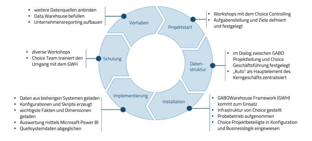 Ein Kreisdiagramm zeigt sechs Phasen eines Projekts: Vorhaben, Projektstart, Datenstruktur, Installation, Implementierung und Schulung. Jede Phase listet Aufgaben oder Ziele auf - wobei Schulung auch Microsoft Schulungen oder Microsoft 365 Teams Training beinhaltet.