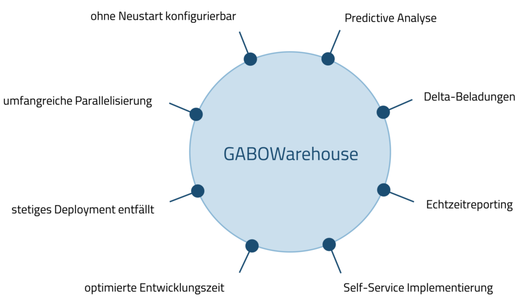 Ein blauer Kreis mit der Aufschrift "GABOWarehouse" mit acht Funktionen, darunter Predictive Analyse und Delta-Beladungen - ideal für die nahtlose Integration mit Microsoft 365 Teams und optimierte Berichtsworkflows in Echtzeit.