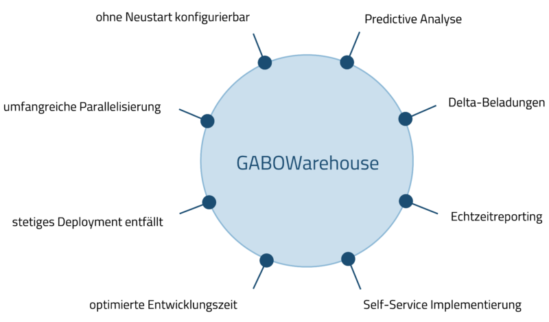 In der Mitte befindet sich ein kreisförmiges Diagramm mit dem Titel „GABOWarehouse“, umgeben von Pfeilen, die auf Text verweisen: „Predictive Analyse“, „Daten-Bereinigung“ und mehr. Es präsentiert Softwarelösungen für Echtzeitreporting und Self-Service-Implementierung, die die virtuelle Zusammenarbeit nahtlos unterstützen.