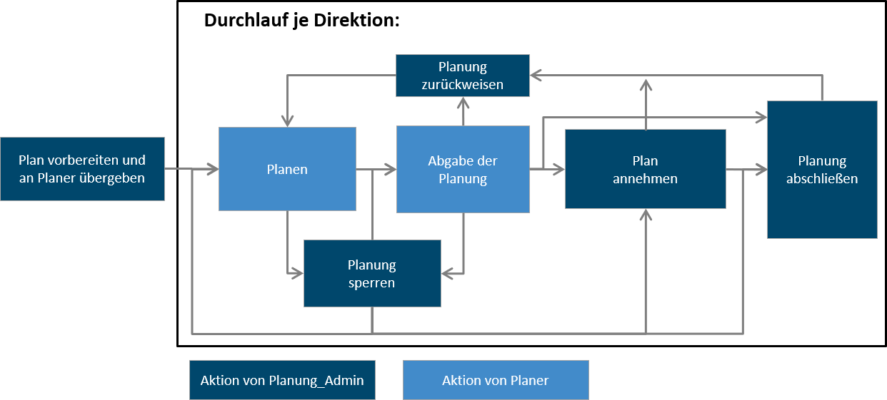 Flussdiagramm, das den Planungsprozess veranschaulicht: Zu den Schritten gehören die Planungsvorbereitung, die Verwaltung des Team-Inputs, das Einreichen von Plänen und deren Annahme oder Ablehnung. Pfeile zeigen die Richtung an, wobei Aktionen für den IT-Infrastrukturadministrator und -planer vermerkt sind.