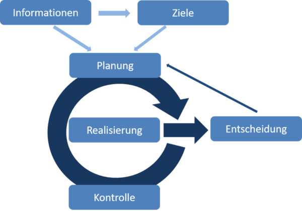 Flussdiagramm auf Deutsch, das einen Prozesszyklus veranschaulicht. „Informationen“ führt zu „Ziele“, dann zu „Planung“. Pfeile verknüpfen „Planung“ mit Softwarelösungen wie „Realisierung“ und „Entscheidung“. „Realisierung“ führt eine Schleife zu „Kontrolle“ durch, die für eine nahtlose Integration wieder eine Verbindung zum MS-Stream herstellt.