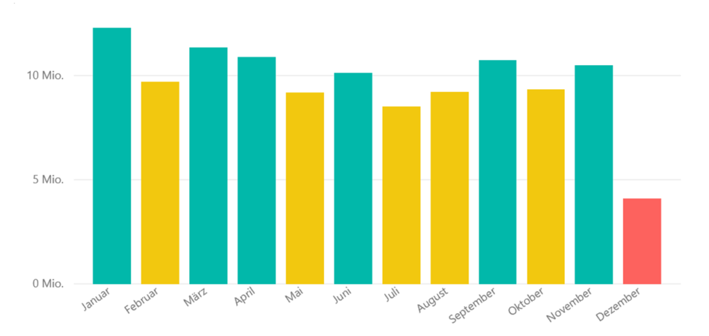 Balkendiagramm mit monatlichen Daten: Januar bis Dezember auf der x-Achse, Werte bis zu 10 Millionen auf der y-Achse. In einem Business Intelligence-Kontext sind die Balken blau (Januar-April, September-November), gelb (Mai-Aug) und rot (Dezember) und zeigen einen Rückgang im Dezember.