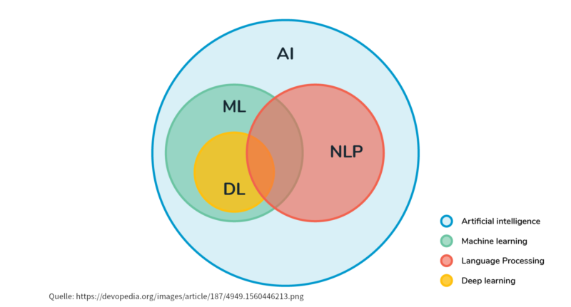 Venn-Diagramm, das die Beziehungen zwischen KI, ML, DL und NLP mit Schwerpunkt auf Softwarelösungen veranschaulicht. KI umfasst alles; ML und NLP überschneiden sich, was ihre Beziehung zur virtuellen Zusammenarbeit anzeigt. DL ist vollständig in ML integriert und zeigt die Spezialisierung in der IT-Infrastruktur. Farbcodiert: KI (blau), ML (grün), NLP (rot), DL (gelb).