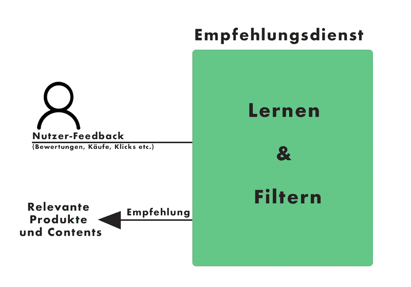 Flussdiagramm eines Empfehlungsdienstes für Gabo. Links ein menschliches Symbol mit der Aufschrift „Nutzer-Feedback“ und einer Liste der Feedback-Typen. Rechts eine Box mit der Aufschrift „Empfehlungsdienst“ mit „Lernen & Filtern“. Ein Pfeil zeigt zurück auf „Relevante Produkte und Inhalte“. Flussdiagramm eines Empfehlungsdienstes für Gabo. Links ein menschliches Symbol mit der Aufschrift „Nutzer-Feedback“ und einer Liste der Feedback-Typen. Rechts eine Box mit der Aufschrift „Empfehlungsdienst“ mit „Lernen & Filtern“. Ein Pfeil zeigt zurück auf „Relevante Produkte und Inhalte“.