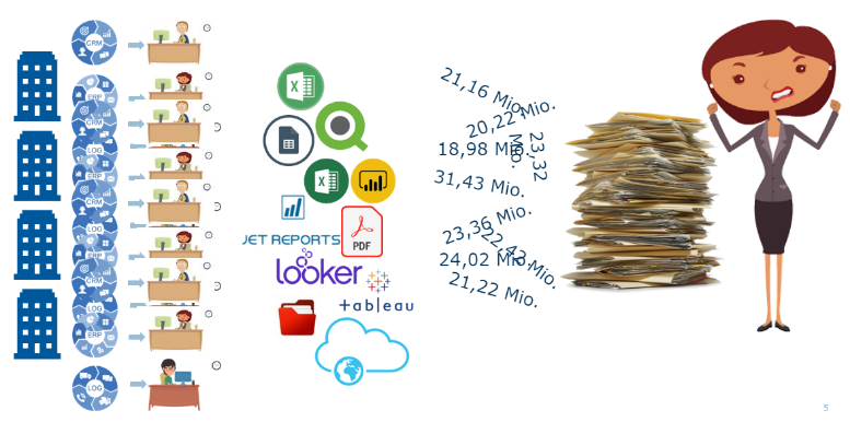 Eine Illustration eines Workflows mit Symbolen, der Gabo und Datenprozesse wie Looker und Tableau zeigt und zu einem Stapel Papier führt. Eine Cartoon-Frau sieht frustriert neben den Zahlen von 18,98 bis 31,43 aus und unterstreicht die Notwendigkeit virtueller Zusammenarbeit bei der Bewältigung der Datenüberlastung im Team.