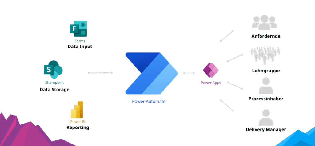 Flussdiagramm, das die Dateneingabe aus Forms, die Speicherung in SharePoint und die Berichterstellung in Microsoft Power BI zeigt - alles verbunden über Power Automate mit Power Apps und dann mit verschiedenen Rollen verknüpft. Verbessern Sie die Zusammenarbeit mit Microsoft 365 Teams für nahtlose Business Intelligence.